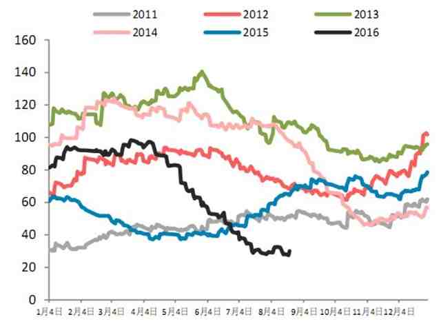 來(lái)源：WIND、中州期貨