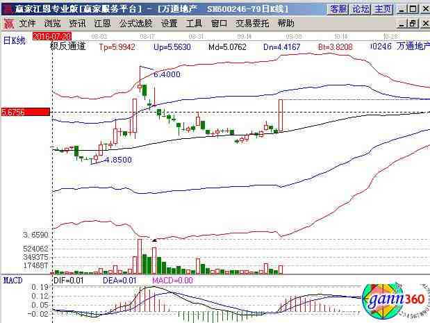 股票 内参消息 cctv解读 >正文     早盘房地产板块走强,万通地产