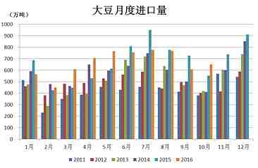 圖1、大豆月度進(jìn)口量