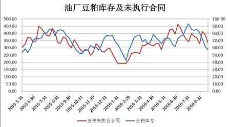 圖2、豆粕庫(kù)存及未執(zhí)行合同