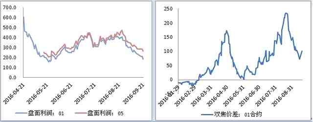 【國貿(mào)期貨·雙焦交易策略】利潤修復(fù)邏輯下的跨品種套利機會