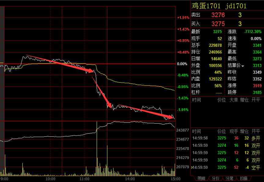 雞蛋、螺紋跌逾2% 滬鉛、滬鋅午后大幅反彈