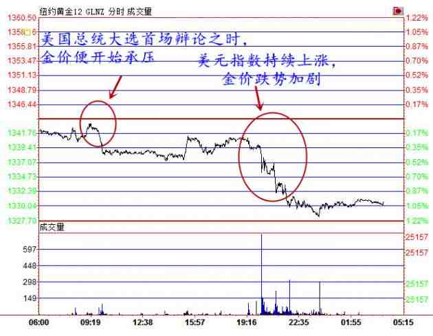 （上圖為美國(guó)12月COMEX黃金期貨包含電子盤交易時(shí)間在內(nèi)的日內(nèi)走勢(shì)圖；圖片