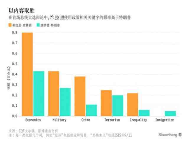 在美國(guó)當(dāng)?shù)貢r(shí)間周一晚間的總統(tǒng)大選辯論上，盡管特朗普比希拉里多說了36%，但克林頓事前準(zhǔn)備更充分，且希拉里使用例如“就業(yè)”、“稅收”、“警察”、“軍事”等等政策性關(guān)鍵詞的頻率高于特朗普，與此同時(shí)，特朗普競(jìng)選的主題之一移民問題卻在辯論中難覓蹤跡，因此希拉里的表現(xiàn)略勝一籌。