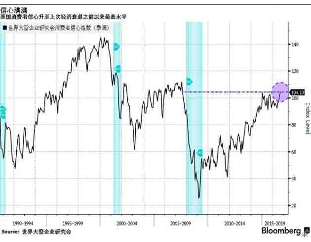 周二支撐美元指數(shù)打壓黃金價(jià)格的另一個(gè)因素就是美國(guó)咨商會(huì)消費(fèi)者信心指數(shù)。世界大型企業(yè)研究會(huì)周二發(fā)布的數(shù)據(jù)顯示，美國(guó)9月份消費(fèi)者信心上升到了2007年8月份以來(lái)最高水平，而接受彭博調(diào)查的經(jīng)濟(jì)學(xué)家預(yù)期中值為99，這一數(shù)據(jù)顯示出美國(guó)人對(duì)勞動(dòng)力市場(chǎng)的感覺相當(dāng)不錯(cuò)。