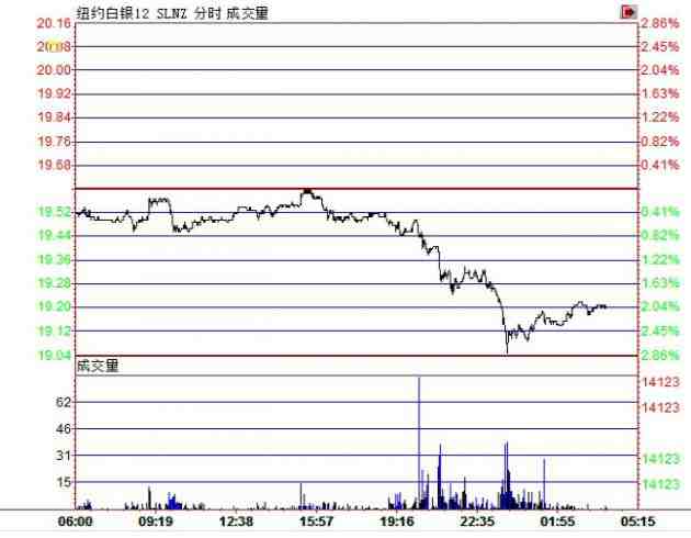（上圖為美國(guó)12月COMEX白銀期貨包含電子盤交易時(shí)間在內(nèi)的日內(nèi)走勢(shì)圖；圖片