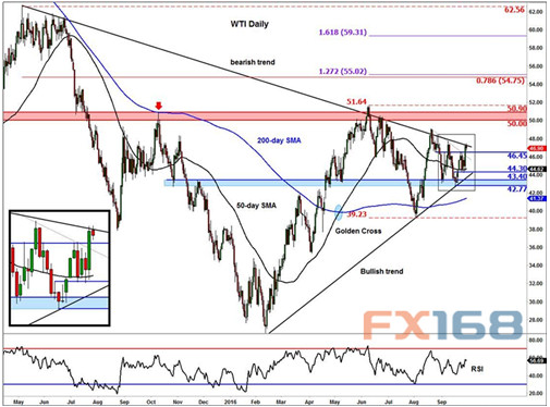 技術(shù)分析：布油站上50美元心理關(guān)口 短期內(nèi)有望進(jìn)一步上揚(yáng) 
