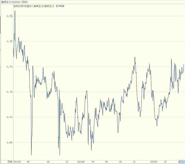 圖1 焦煤/焦炭走勢(shì)圖（2013年1月1日以來(lái)）