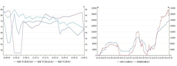 瀝青：需求淡季臨近 原油反彈難改瀝青弱勢