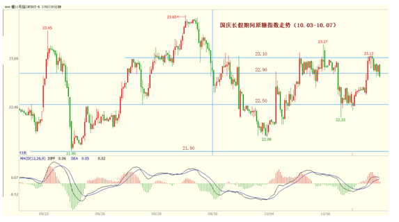 原糖高位震蕩收盤微跌 國(guó)內(nèi)拋儲(chǔ)成真觀察影響