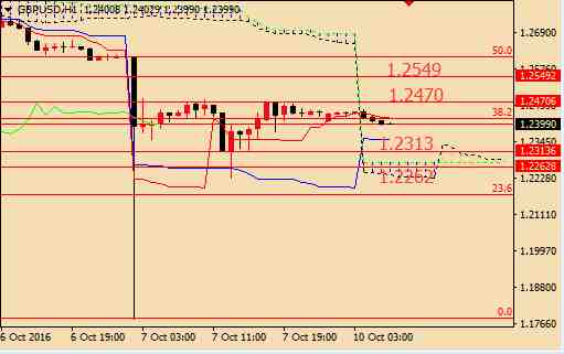 周一(10月10日)亞市盤中，美元指數(shù)盤中震蕩交投于96.50附近，非美貨幣盤中整體走勢較為清淡，現(xiàn)貨黃金盤中小幅沖高回落，美國原油溫和回落交投于49美元關(guān)口上方。日內(nèi)需關(guān)注中國M2貨幣供應(yīng)(10月10-15日之間公布)，歐元區(qū)投資者信心指數(shù)。以下為匯金網(wǎng)10月10日外匯、黃金、原油交易策略。