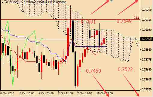 周一(10月10日)亞市盤中，美元指數(shù)盤中震蕩交投于96.50附近，非美貨幣盤中整體走勢較為清淡，現(xiàn)貨黃金盤中小幅沖高回落，美國原油溫和回落交投于49美元關(guān)口上方。日內(nèi)需關(guān)注中國M2貨幣供應(yīng)(10月10-15日之間公布)，歐元區(qū)投資者信心指數(shù)。以下為匯金網(wǎng)10月10日外匯、黃金、原油交易策略。