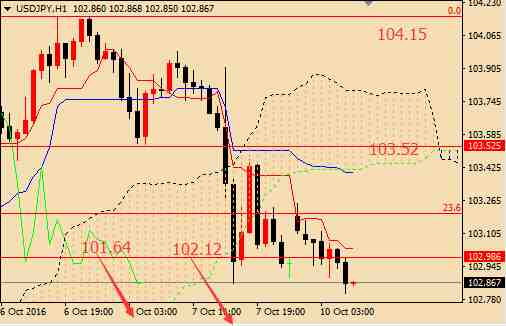 周一(10月10日)亞市盤中，美元指數(shù)盤中震蕩交投于96.50附近，非美貨幣盤中整體走勢較為清淡，現(xiàn)貨黃金盤中小幅沖高回落，美國原油溫和回落交投于49美元關(guān)口上方。日內(nèi)需關(guān)注中國M2貨幣供應(yīng)(10月10-15日之間公布)，歐元區(qū)投資者信心指數(shù)。以下為匯金網(wǎng)10月10日外匯、黃金、原油交易策略。