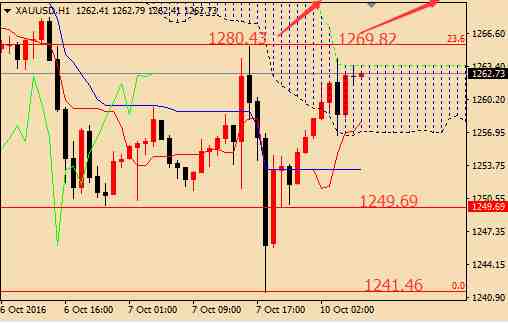 周一(10月10日)亞市盤中，美元指數(shù)盤中震蕩交投于96.50附近，非美貨幣盤中整體走勢較為清淡，現(xiàn)貨黃金盤中小幅沖高回落，美國原油溫和回落交投于49美元關(guān)口上方。日內(nèi)需關(guān)注中國M2貨幣供應(yīng)(10月10-15日之間公布)，歐元區(qū)投資者信心指數(shù)。以下為匯金網(wǎng)10月10日外匯、黃金、原油交易策略。