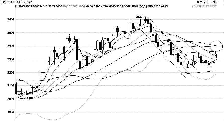 螺紋鋼1701合約結(jié)束9月的快速回調(diào)，從陡峭下行通道中走出。由于缺乏足夠成交量配合，反彈磕磕絆絆。事實上，經(jīng)過前期暴跌，均線已經(jīng)轉(zhuǎn)為反向市場排列，目前短期均線仍未有效上穿中期均線，而40日與60日均線在2400點一線形成強力反壓態(tài)勢。11日之后，K線主體有效穿過布林中軌，進入短期多頭格局，即將挑戰(zhàn)2400點壓力位，但在成功突破之前，上行空間并未完全打開，不存在趨勢性機會，僅作為振蕩偏強走勢對待。