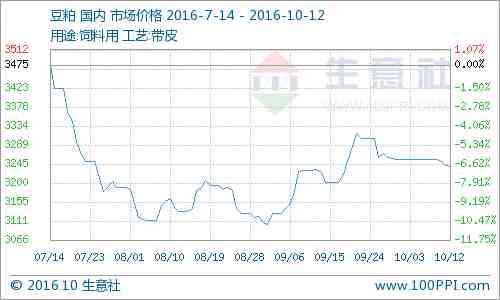 據(jù)生意社監(jiān)測(cè)：國(guó)慶節(jié)過(guò)后，新季玉米大幅走低，一定程度拖累豆粕價(jià)格上漲，加上豆粕期價(jià)不斷走低，現(xiàn)貨價(jià)格跟跌。12日連豆粕收2815元/噸，價(jià)格下跌44元/噸，豆粕現(xiàn)貨均價(jià)3238元/噸，較周初下跌0.37%。