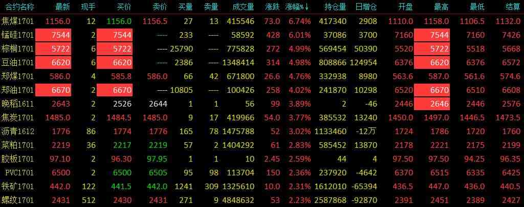 三大油脂集體漲停 黑色系再度飛漲