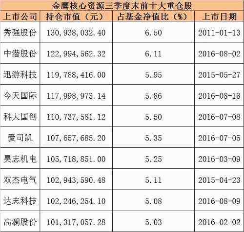 2、上市公司前十大流通股东中持股（9只个股全部为次新股）