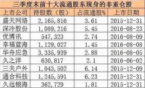 从基金重仓股和上市公司前十大流通股东名单来看，金鹰核心资源可谓是一只彻底的次新股基金。