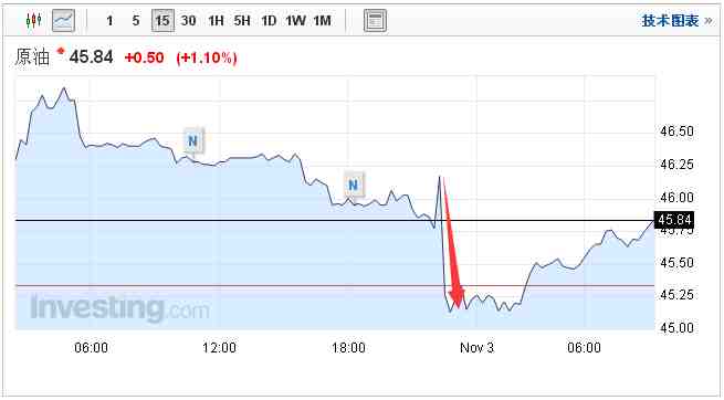 (美国WTI原油15分钟图)