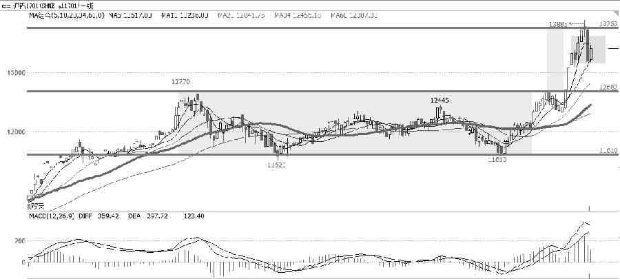 滬鋁可謂是國慶節(jié)后表現(xiàn)最為完美的品種，10月10日放量突破長達半年的振蕩區(qū)間上沿，展開快速上漲行情。其間16個交易日滬鋁上漲近2000點，漲幅達16.23%，這對于鋁來說是多年不遇的單邊市。但這種走勢速度快、壽命短，短時過快上漲透支資金力量，本周三遭遇跌停的厄運。后市滬鋁有望展開13100—13600點之間的振蕩格局。 （中原期貨 李衛(wèi)紅）