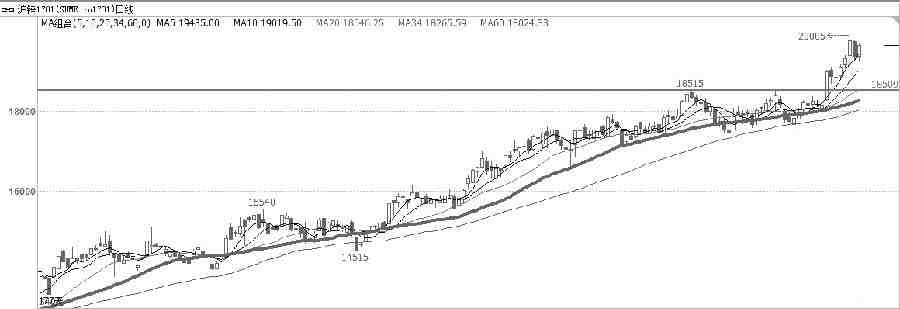 滬鋅1701合約在10月25日放量陽線突破振蕩區(qū)間上沿，展開新一輪上攻走勢。該品種從2016年初就開展振蕩上行結(jié)構(gòu)。期價基本圍繞34日均線若即若離，呈現(xiàn)典型的“蟒蛇模式”。近幾日出現(xiàn)高位振蕩，修復(fù)短線指標(biāo)，短期19250點支撐有效。建議可于該位置做防守，輕倉參與追市多單，上檔阻力位20500點。