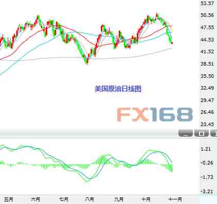 (國際原油日K線，資料來自24K99圖形分析)