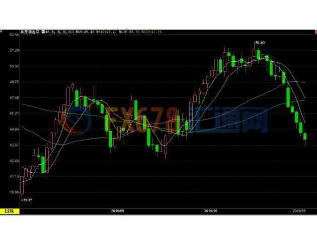 (上圖為美國(guó)WTI 12月原油期貨價(jià)格最近一年的日線蠟燭圖，圖上時(shí)間為美國(guó)東部時(shí)間；圖片來源：匯通財(cái)經(jīng))