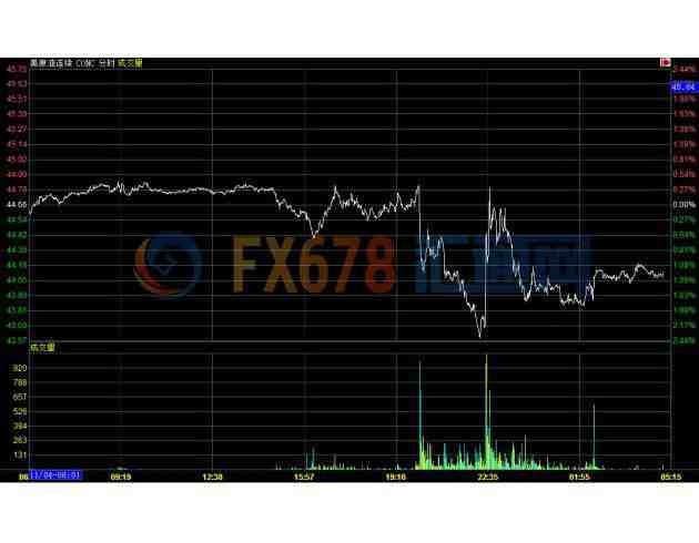 (上圖為美國(guó)WTI 12月原油期貨價(jià)格日內(nèi)分時(shí)圖，圖上時(shí)間為美國(guó)東部時(shí)間；圖片來源：匯通財(cái)經(jīng))