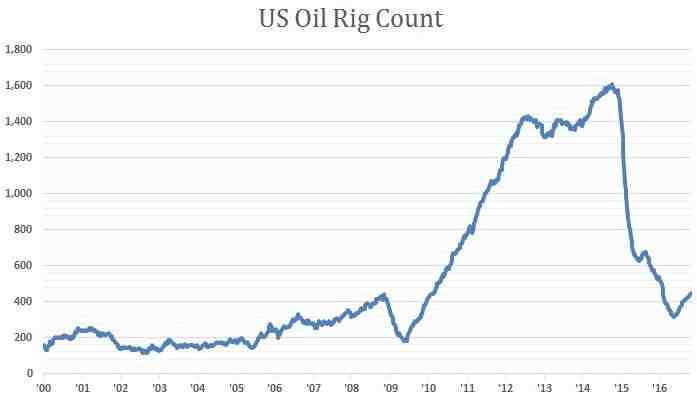 (美國(guó)石油活躍鉆井?dāng)?shù))