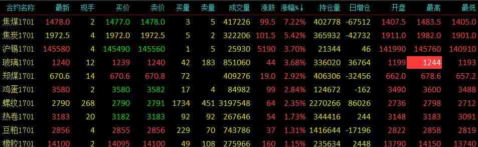 焦炭涨近6% 动力煤、螺纹、热卷大幅上行