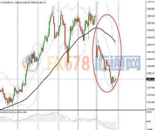 GoldForecaster.com的创始人兼撰稿人Julian Phillips说道，“推动美元走强的原因是，市场认定希拉里将可成为下一任美国总统。但如果特朗普胜出，那么上周五的市场动作已经确认黄金价格将向上冲刺，并带领银价一起上扬”。