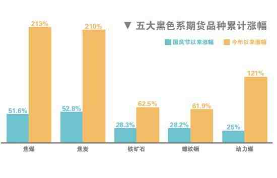 20年奇观 黑色系期货涨疯