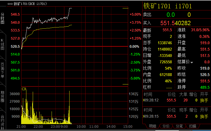 鐵礦石發(fā)力 減倉上行率先漲停