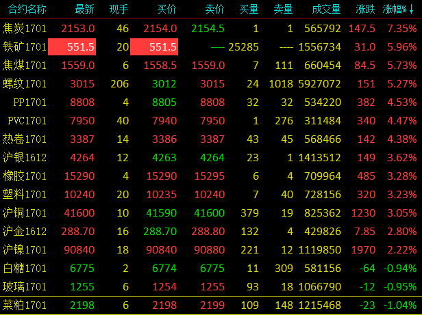 黑色系暂歇后再度狂飙 双焦暴涨铁矿涨停