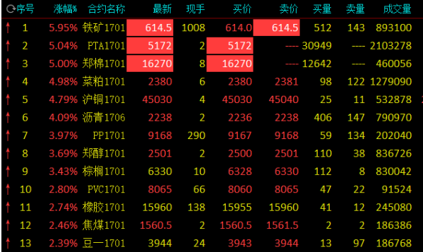 商品再现昨日疯狂 铁矿石、PTA、棉花涨停