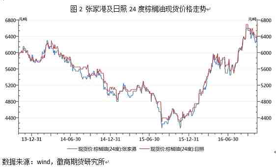 3、豆油进入去库存阶段