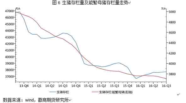 3、水产养殖需求逐步趋淡