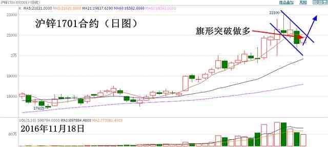 1. 行情分析：沪锌维持强势行情，旗形向上突破则调整结束，给出多点，后市保持多头思路。