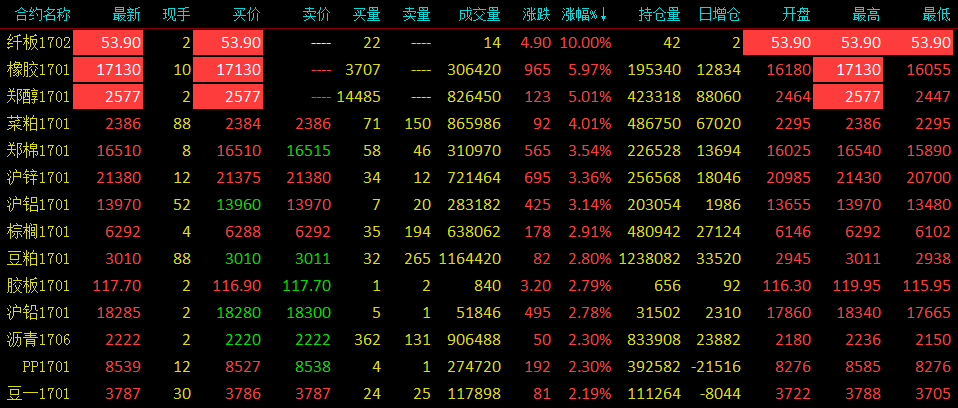 化工品大幅拉升 橡胶、甲醇涨停