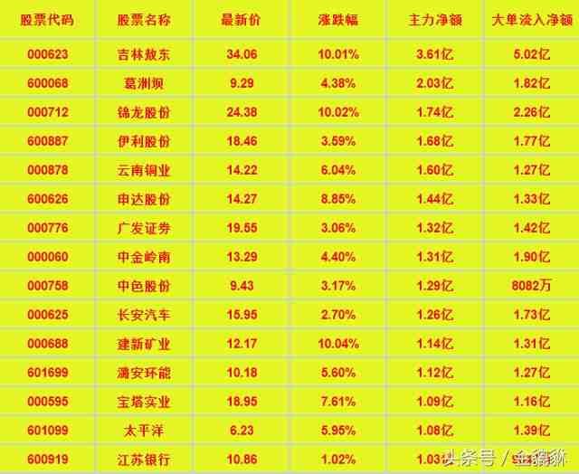 大盤持續(xù)震蕩再現(xiàn)分化，主力數(shù)億資金仍獨愛這15股