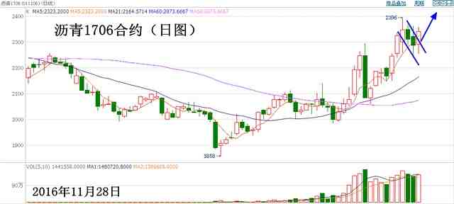 即可介入·第132期：沥青调整结束继续多