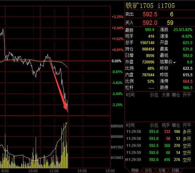 黑色系集体暴跌 铁矿石螺纹大幅跳水