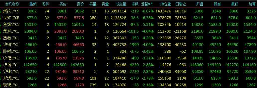 黑色系全线重挫 螺纹、铁矿石重挫超6%