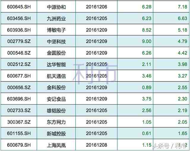 警惕，这些公司下周解禁市值1亿元以上