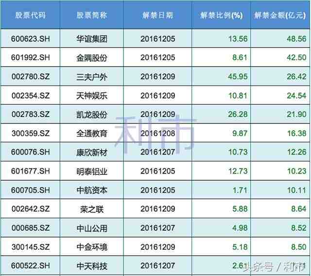 警惕，这些公司下周解禁市值1亿元以上