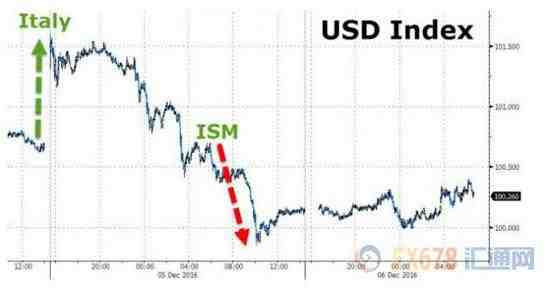 美元強(qiáng)勁勢(shì)頭或?qū)⑾?，明年料面臨大幅修正