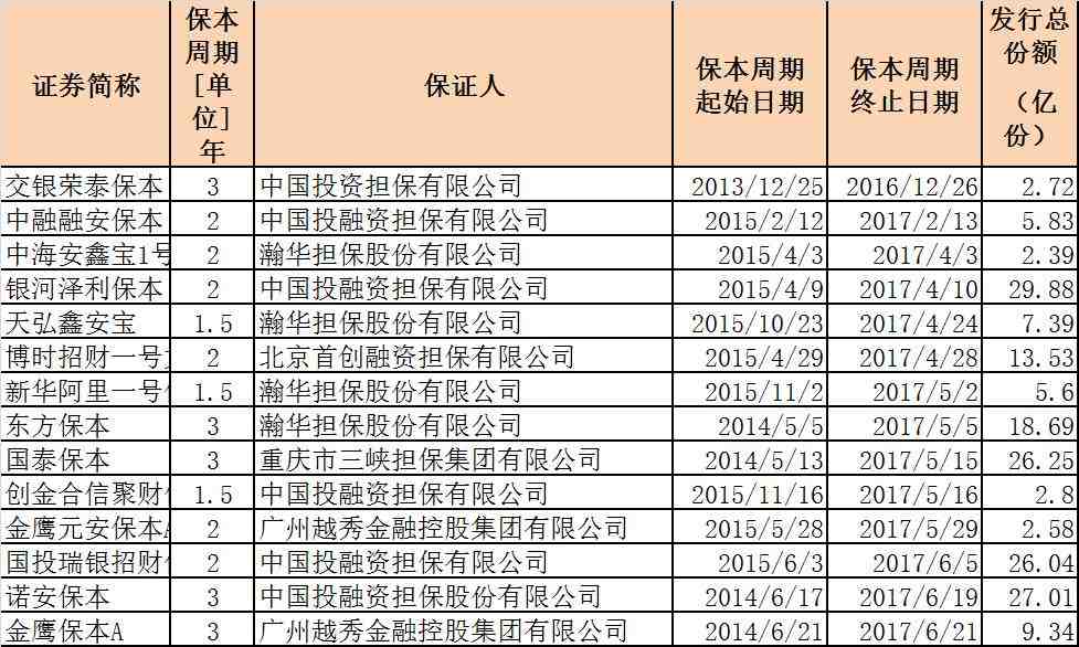 保本基金新规还没正式实施 基金已进入清盘程序