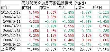 美聯(lián)儲加息幾成定局 歷史數(shù)據(jù)告訴你股市怎么走！