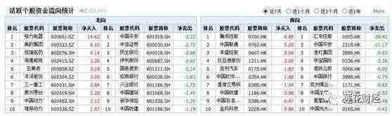 抄底成深港通開通首周關(guān)鍵詞：北上搶格力 南下抄酷派
